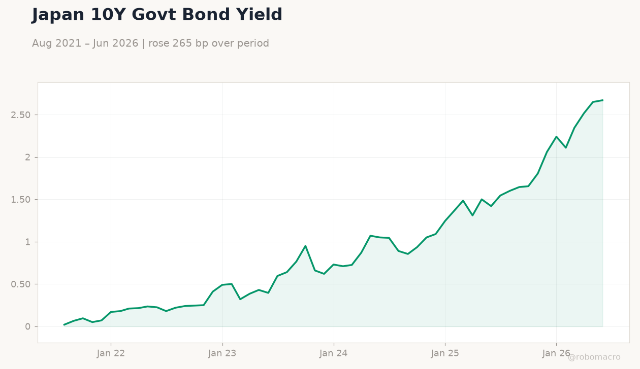 Japan 10Y Govt Bond Yield