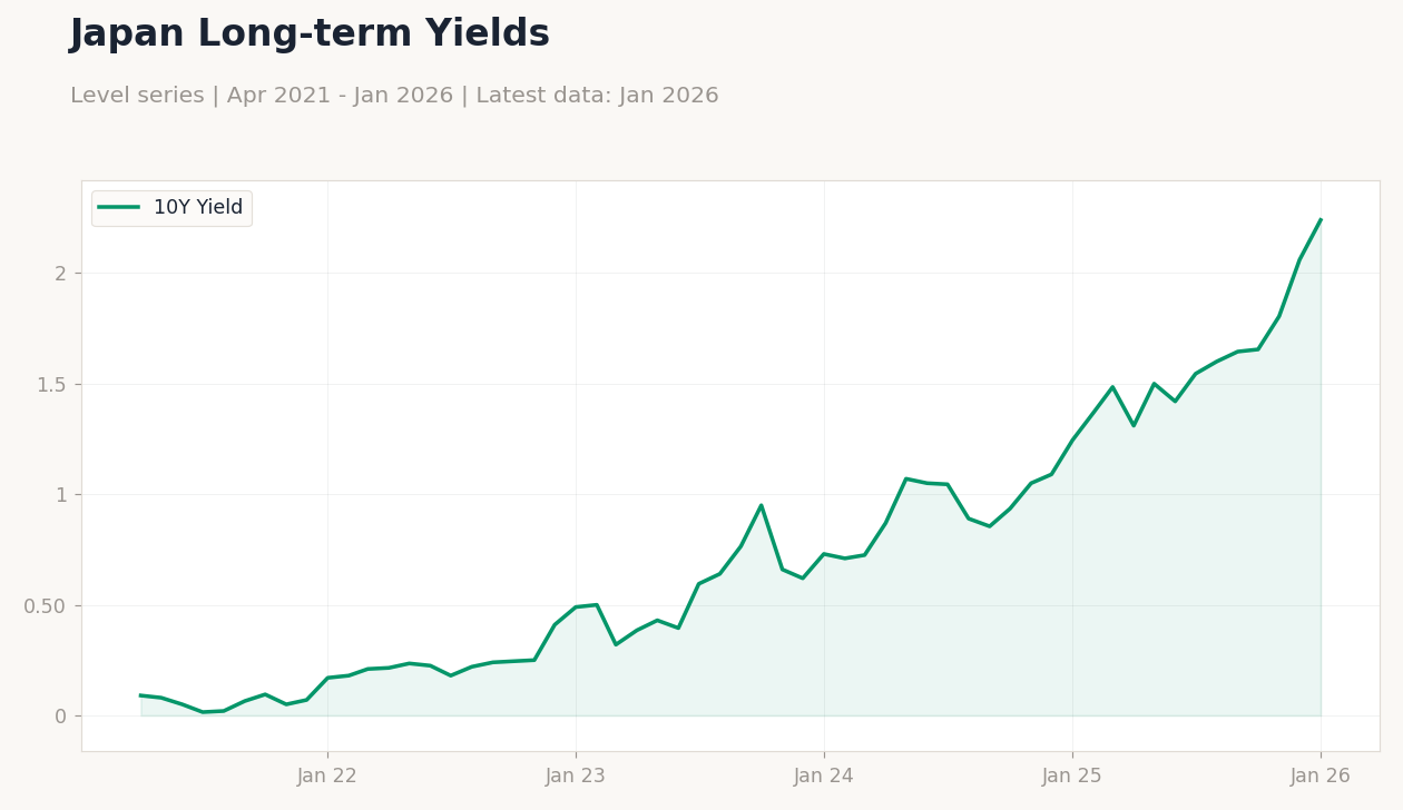 Japan Long-term Yields