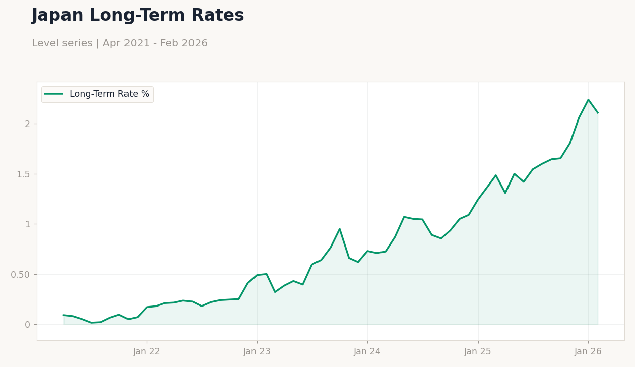 Japan Long-Term Rates