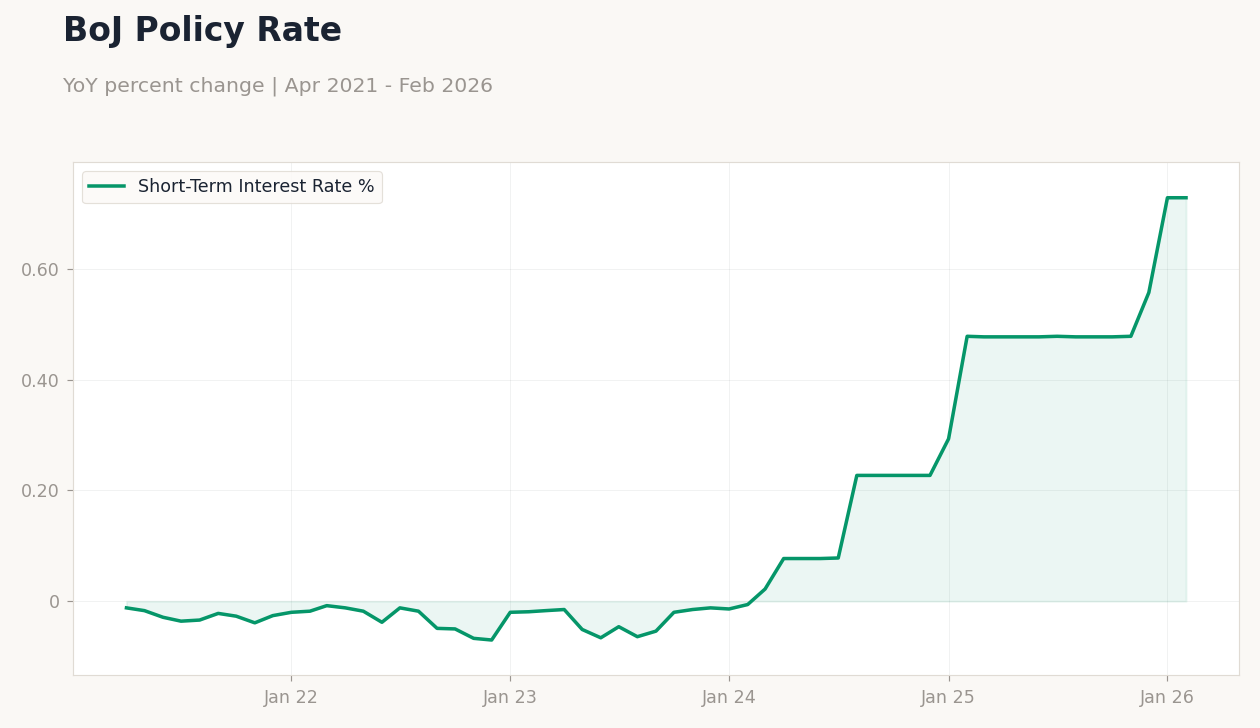 BoJ Policy Rate