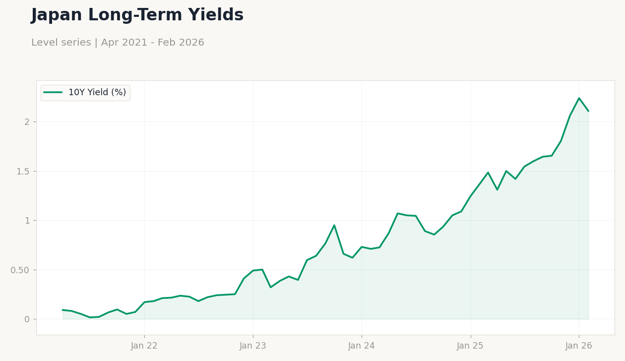 Japan Long-Term Yields
