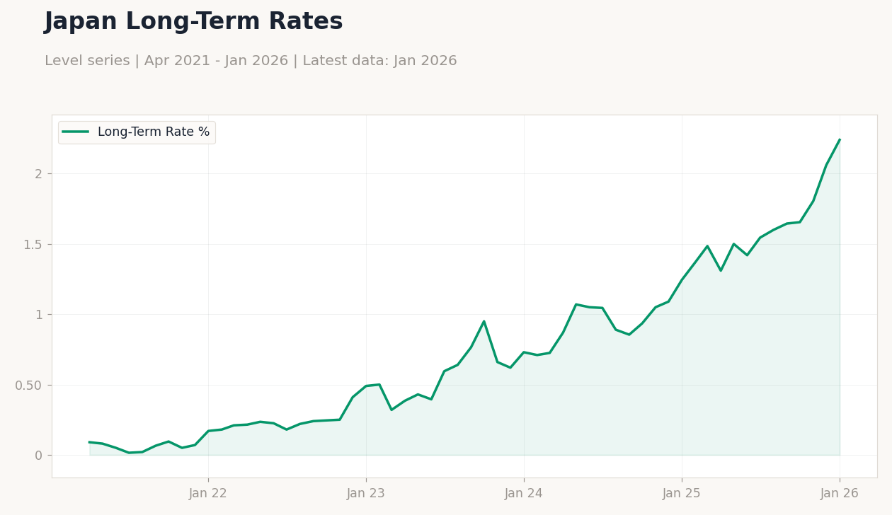 Japan Long-Term Rates