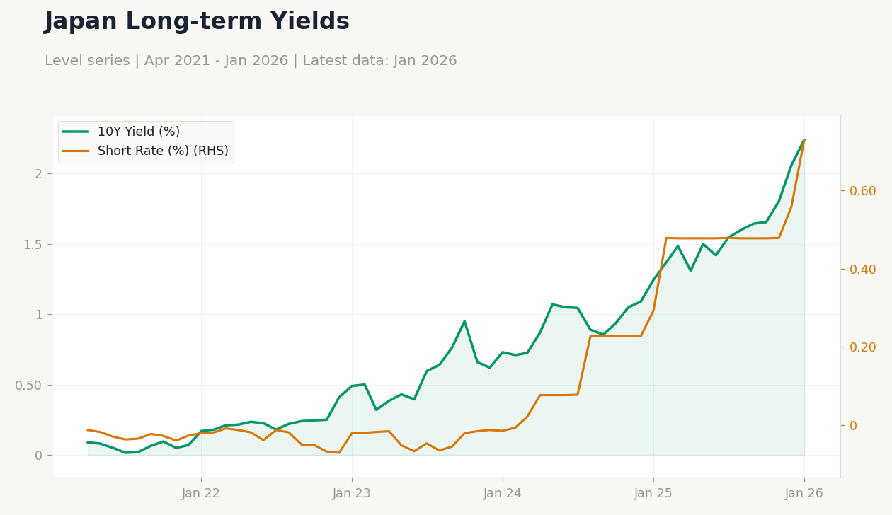 Japan Long-term Yields