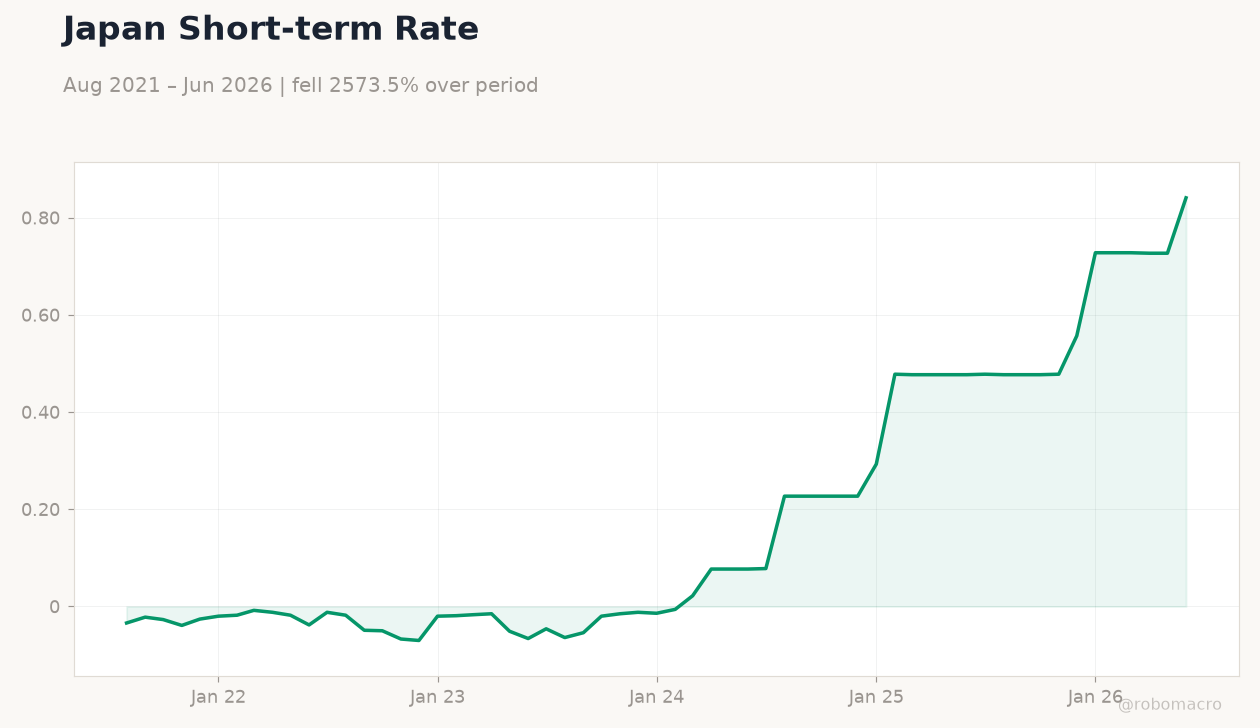 Japan Short-term Rate