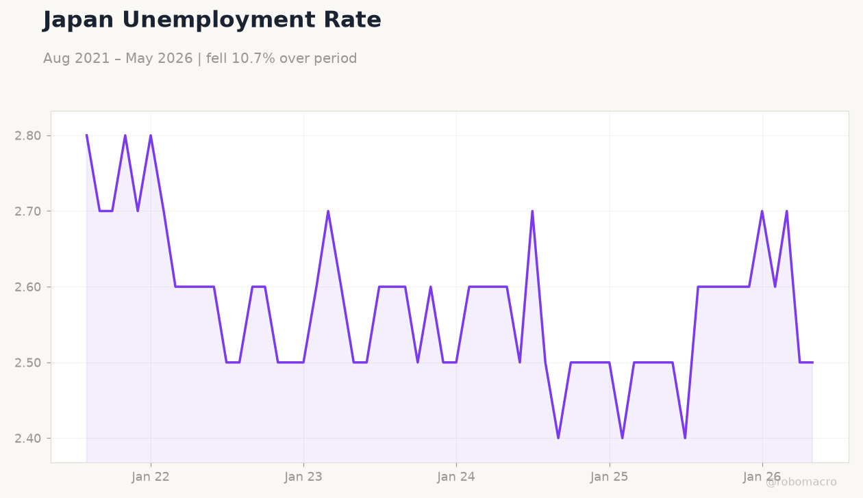 Japan Unemployment Rate