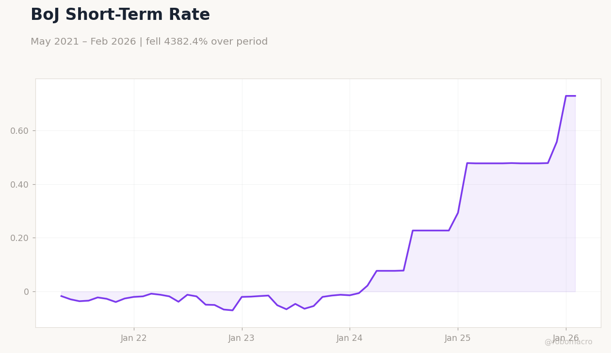 BoJ Short-Term Rate