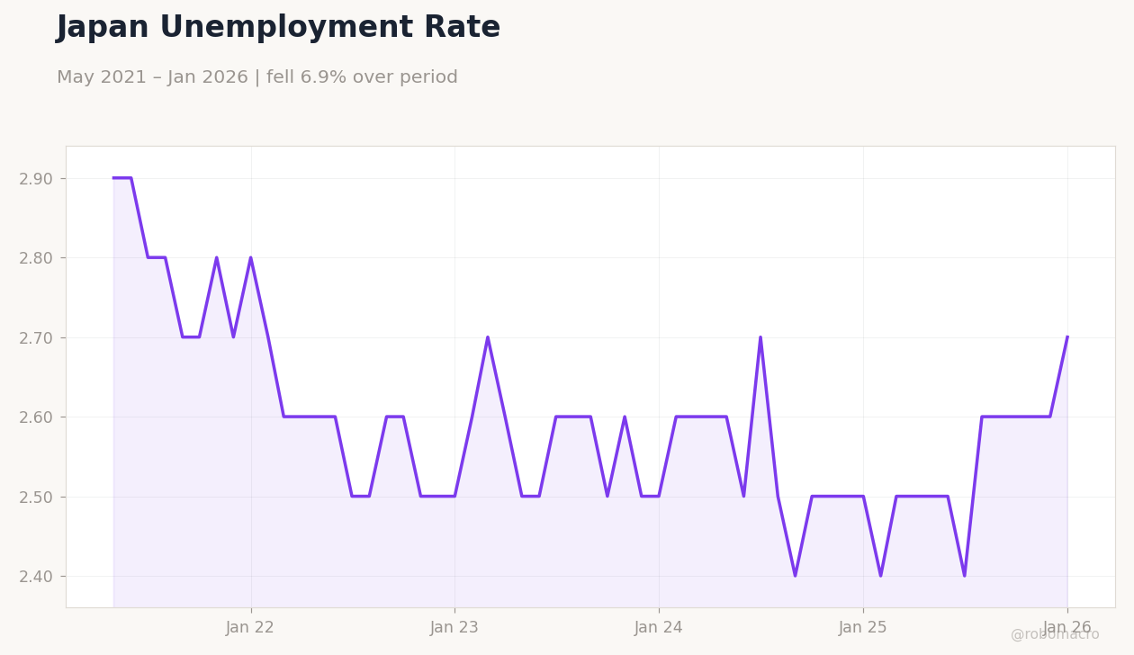Japan Unemployment Rate