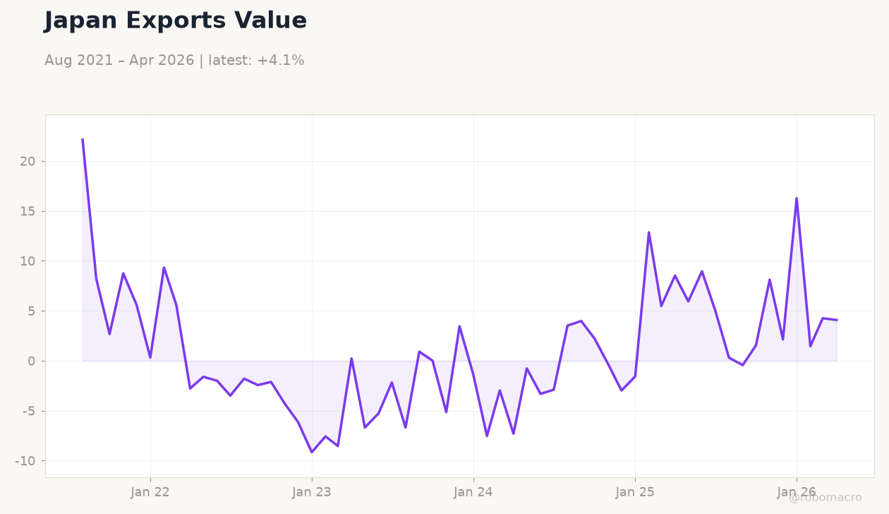 Japan Exports Value