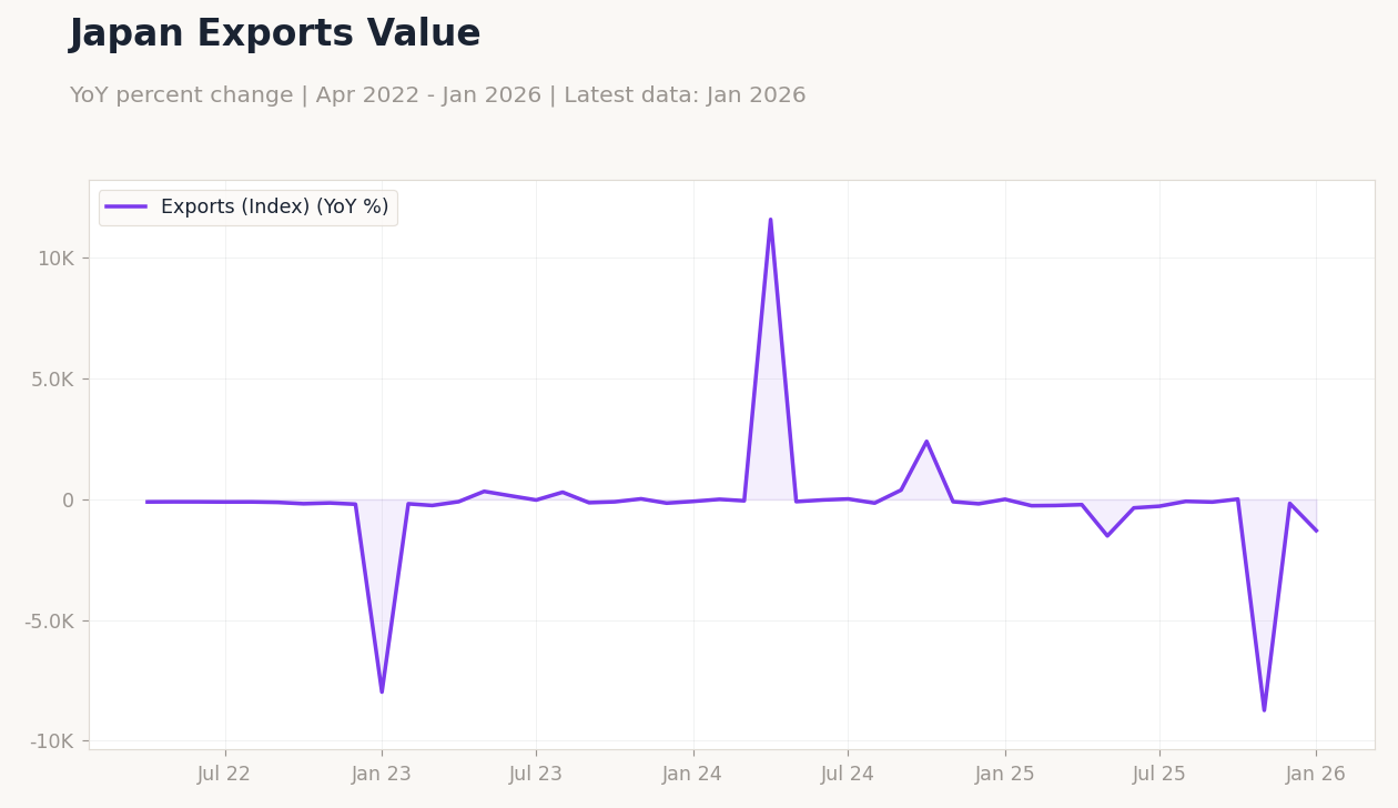 Japan Exports Value