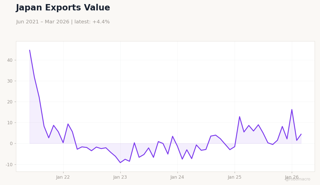 Japan Exports Value