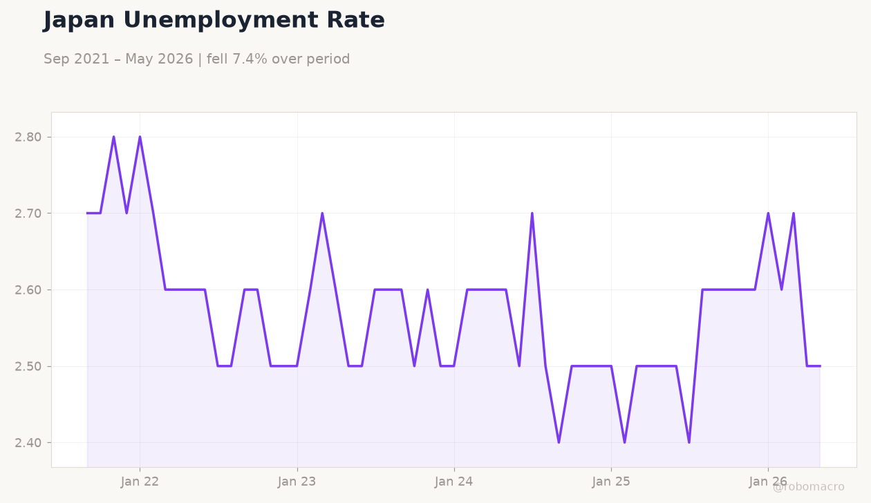 Japan Unemployment Rate