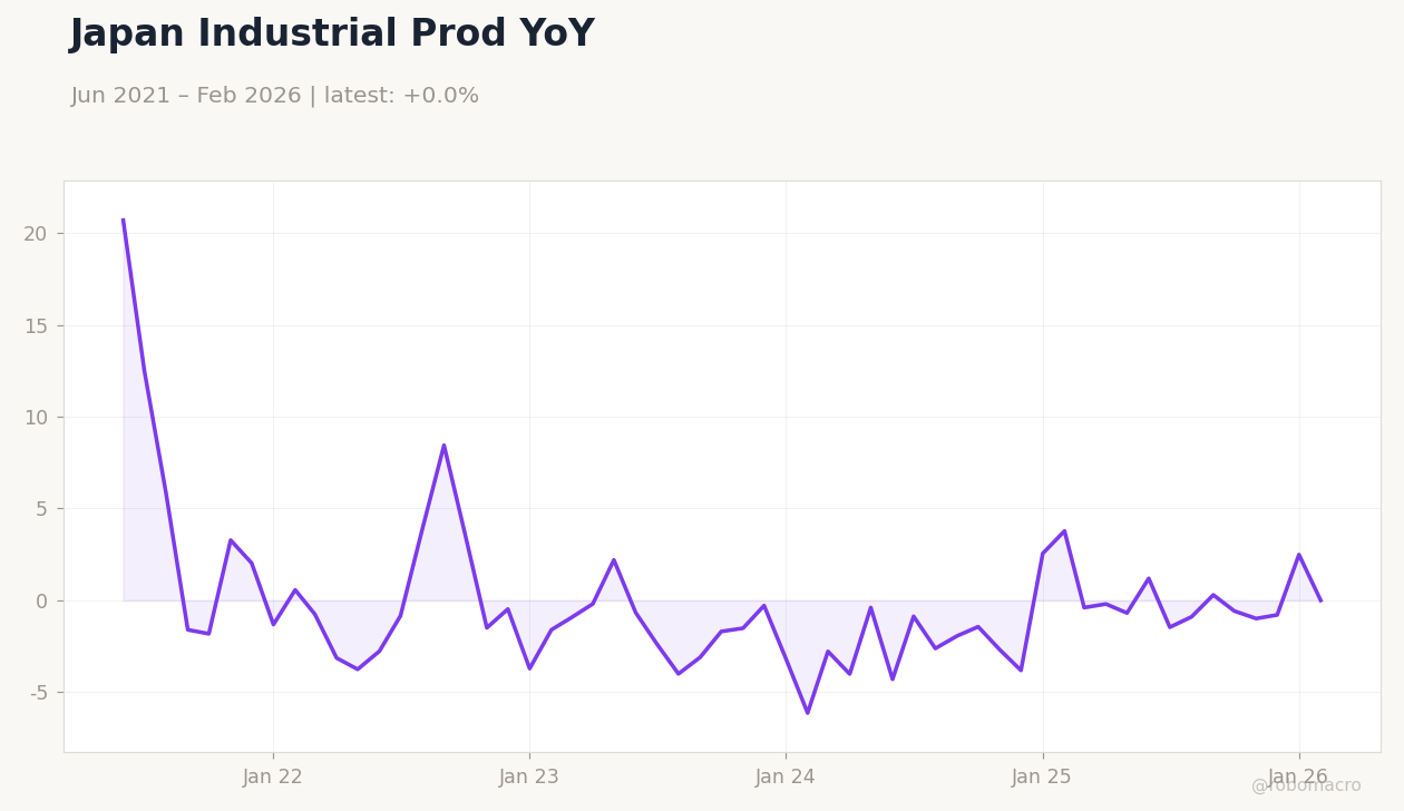 Japan Industrial Prod YoY