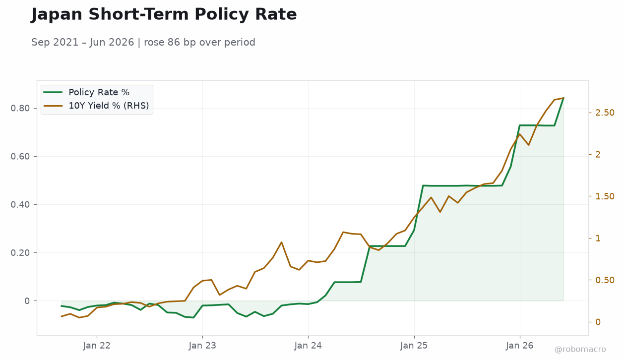 Japan Short-Term Policy Rate