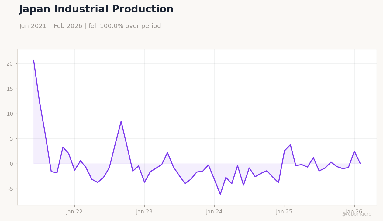 Japan Industrial Production