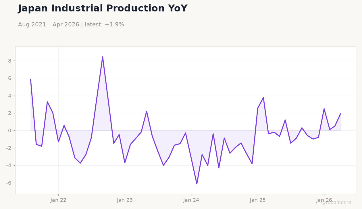 Japan Industrial Production YoY