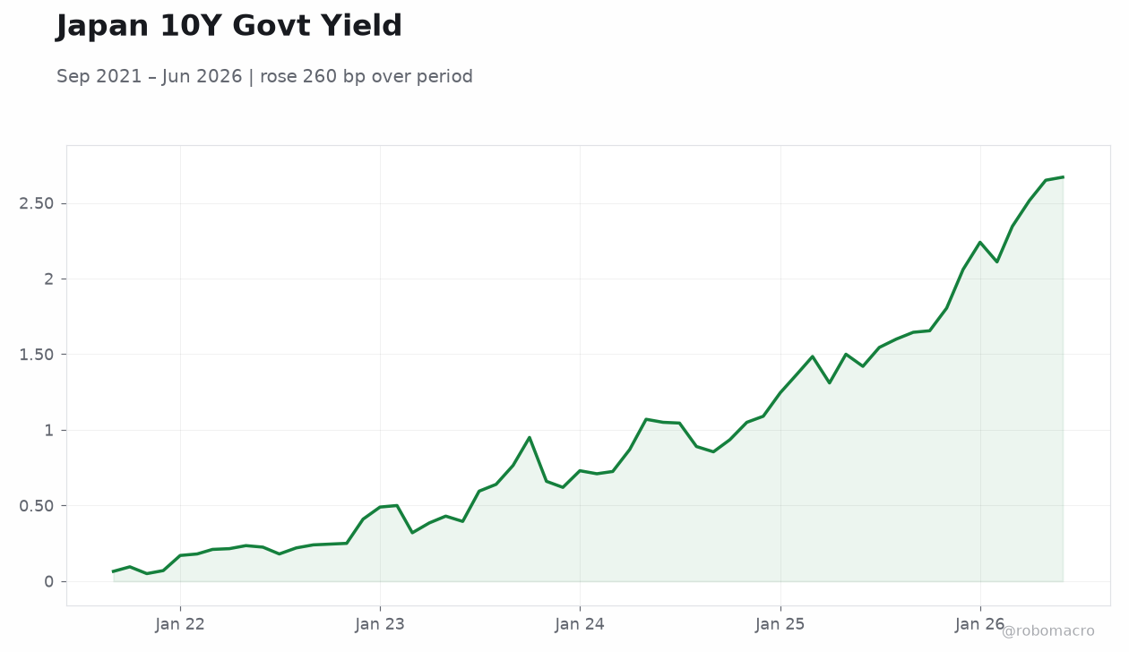 Japan 10Y Govt Yield