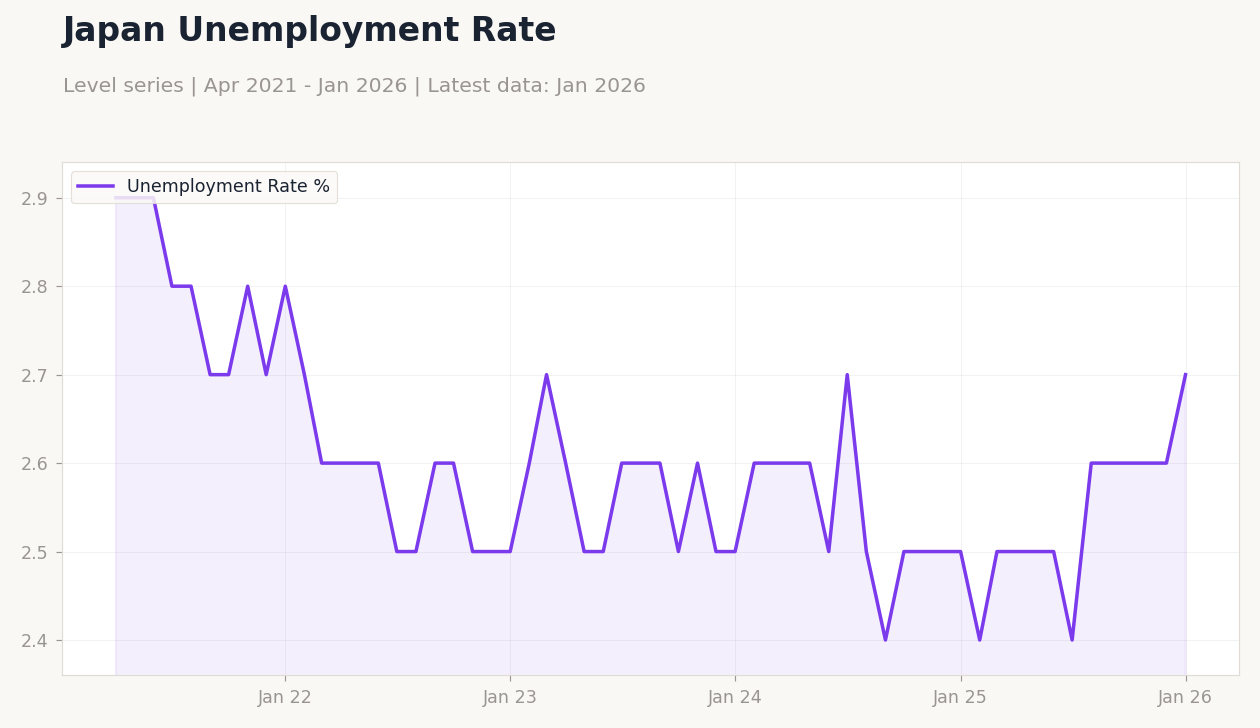 Japan Unemployment Rate