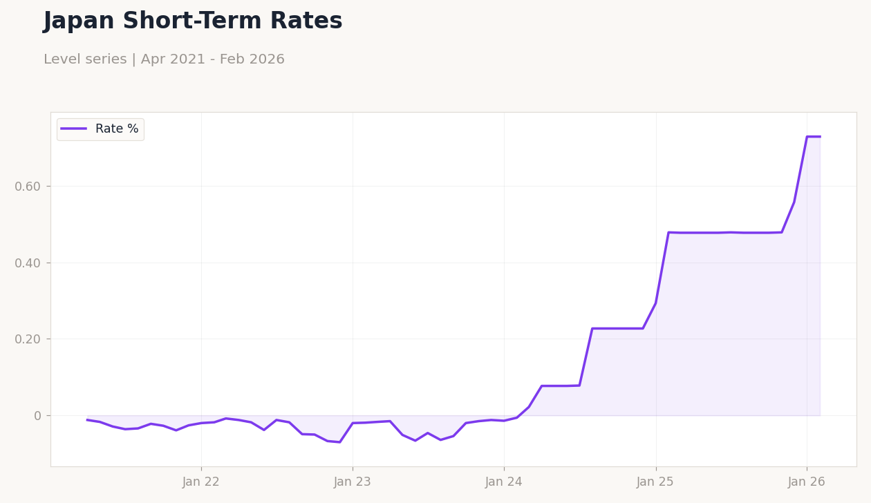 Japan Short-Term Rates
