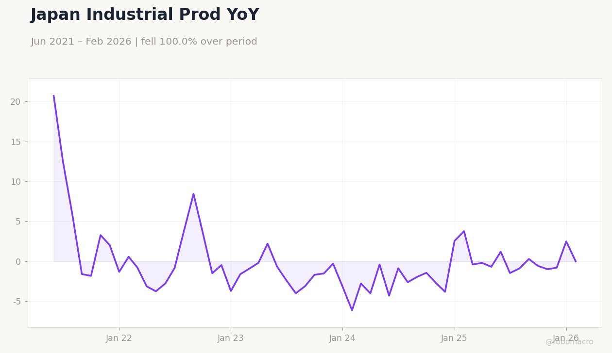 Japan Industrial Prod YoY