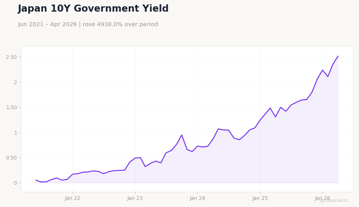 Japan 10Y Government Yield