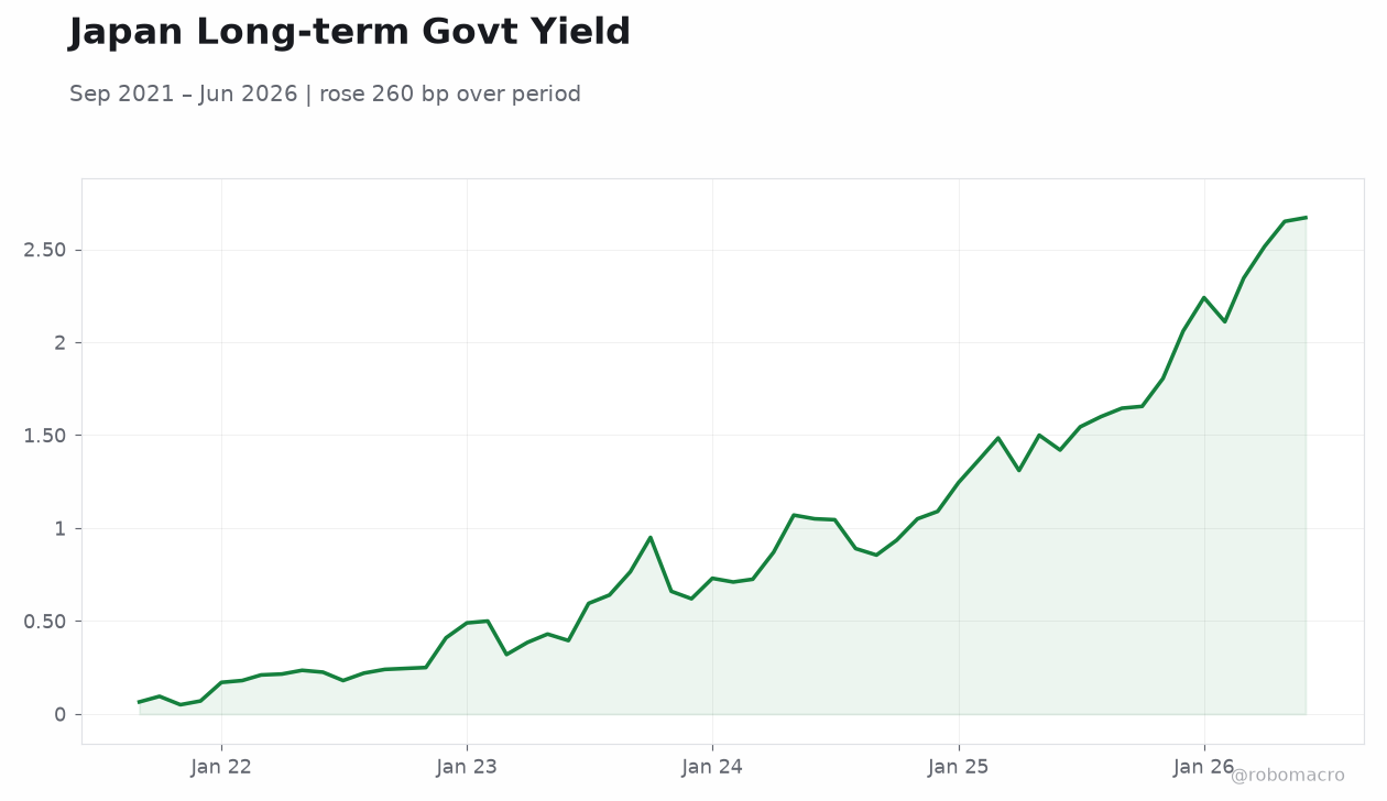 Japan Long-term Govt Yield