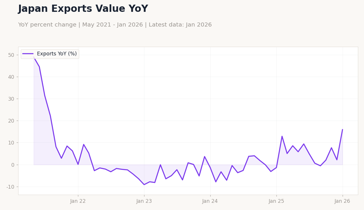 Japan Exports Value YoY