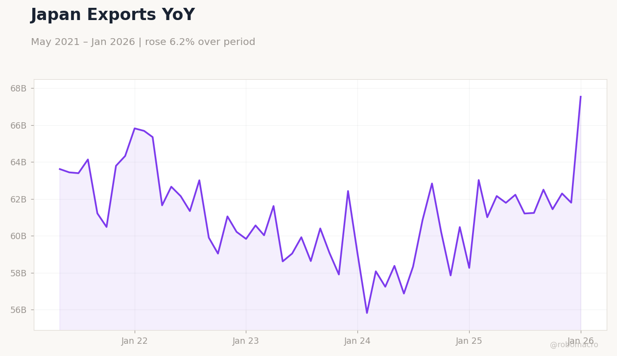 Japan Exports YoY