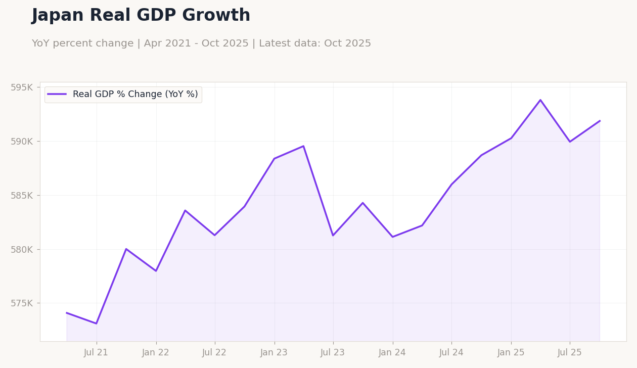 Japan Real GDP Growth