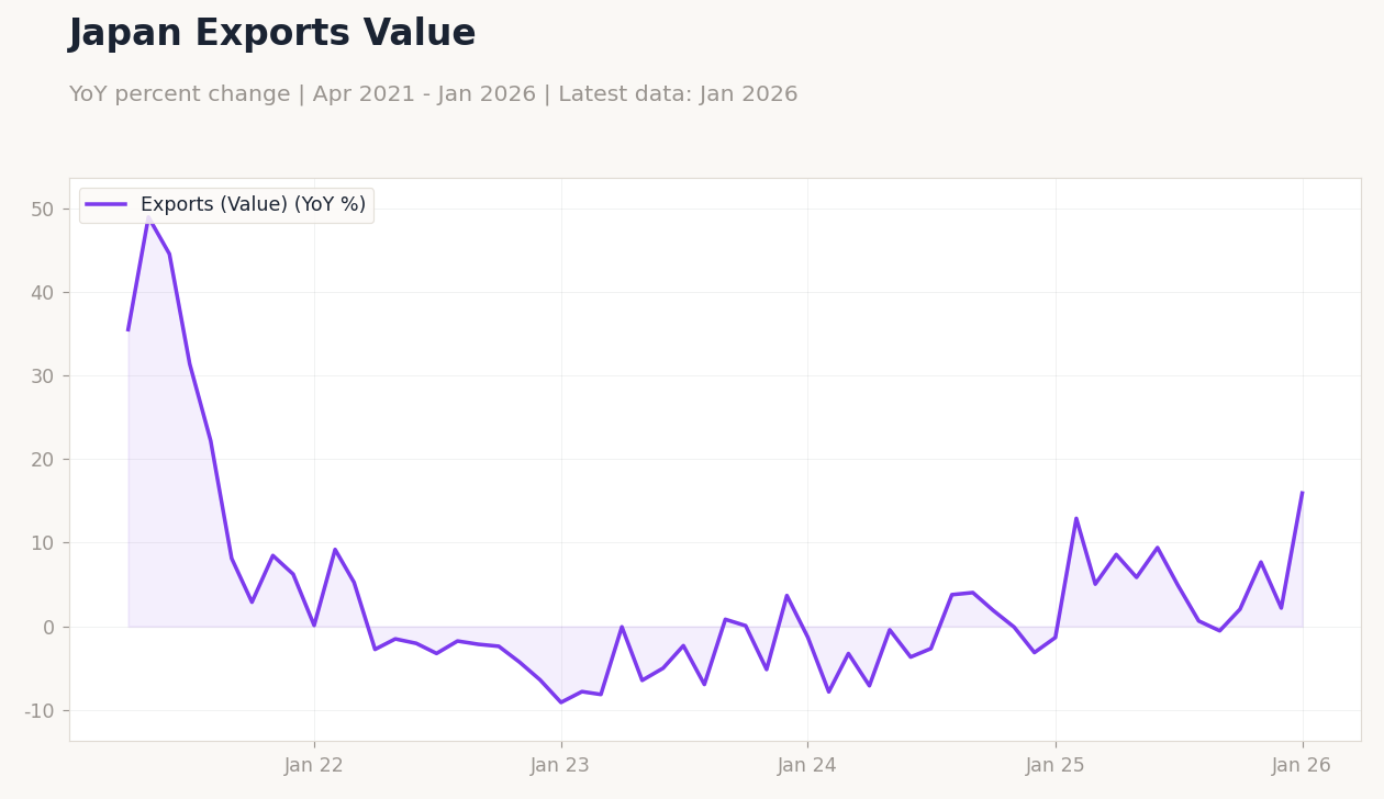 Japan Exports Value