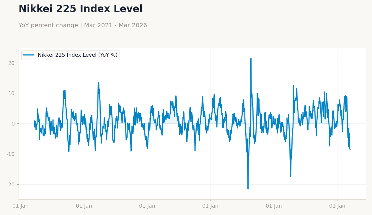 Nikkei 225 Index Level