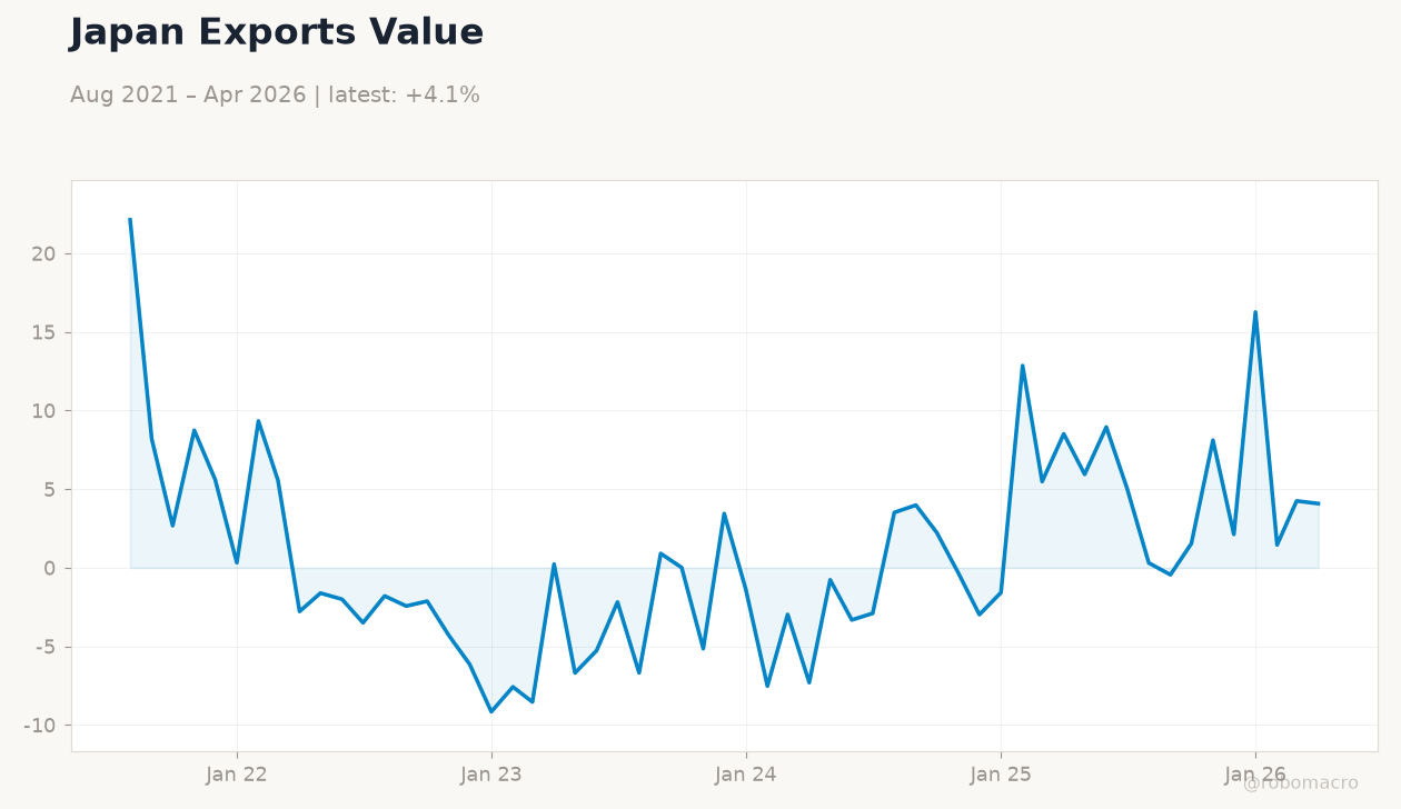 Japan Exports Value