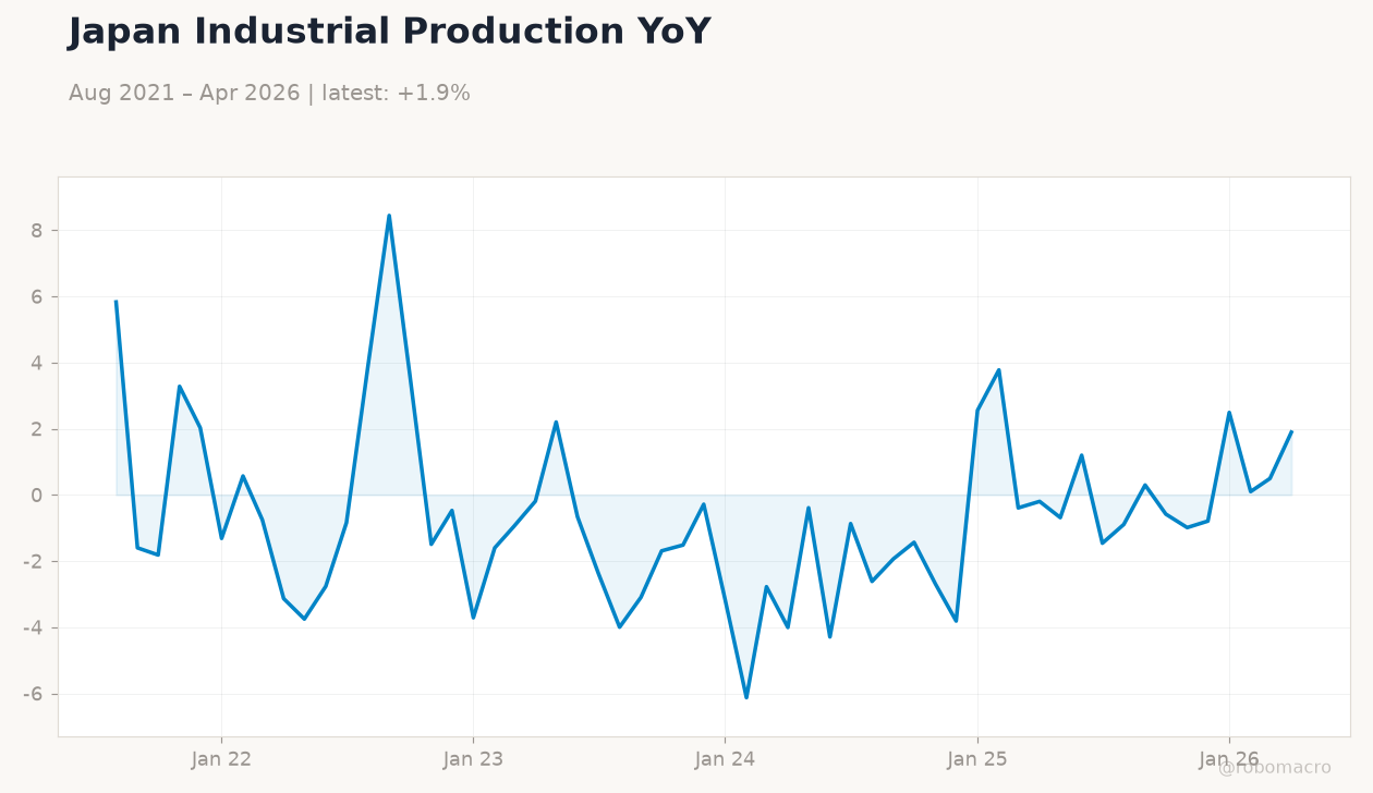 Japan Industrial Production YoY