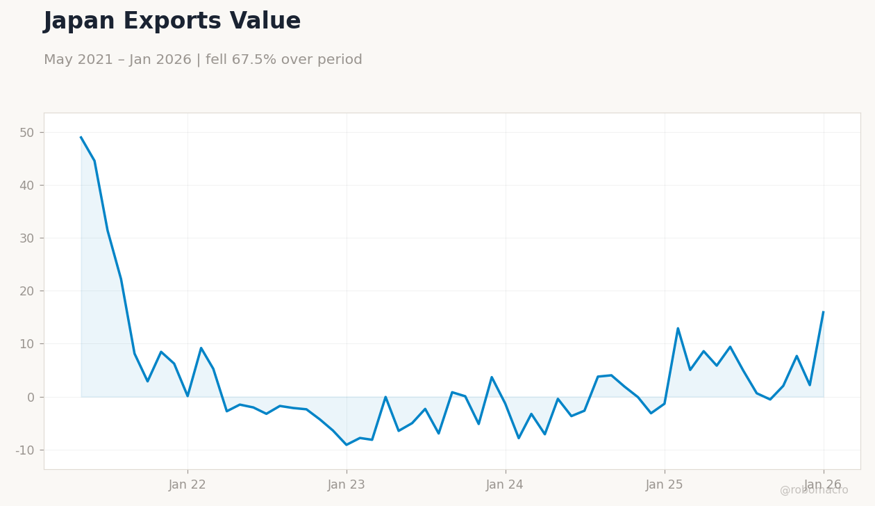 Japan Exports Value