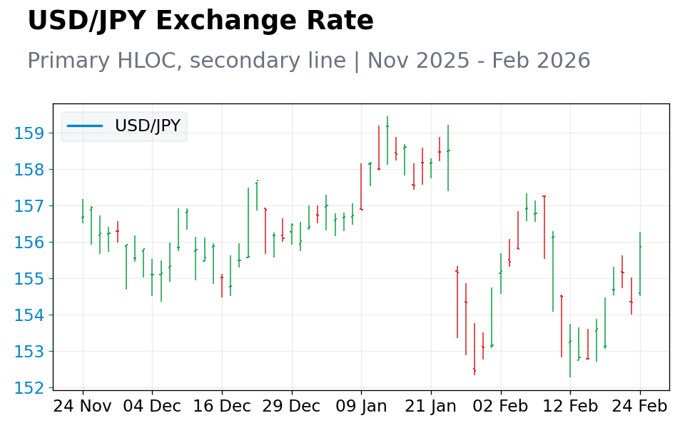 Chart 3