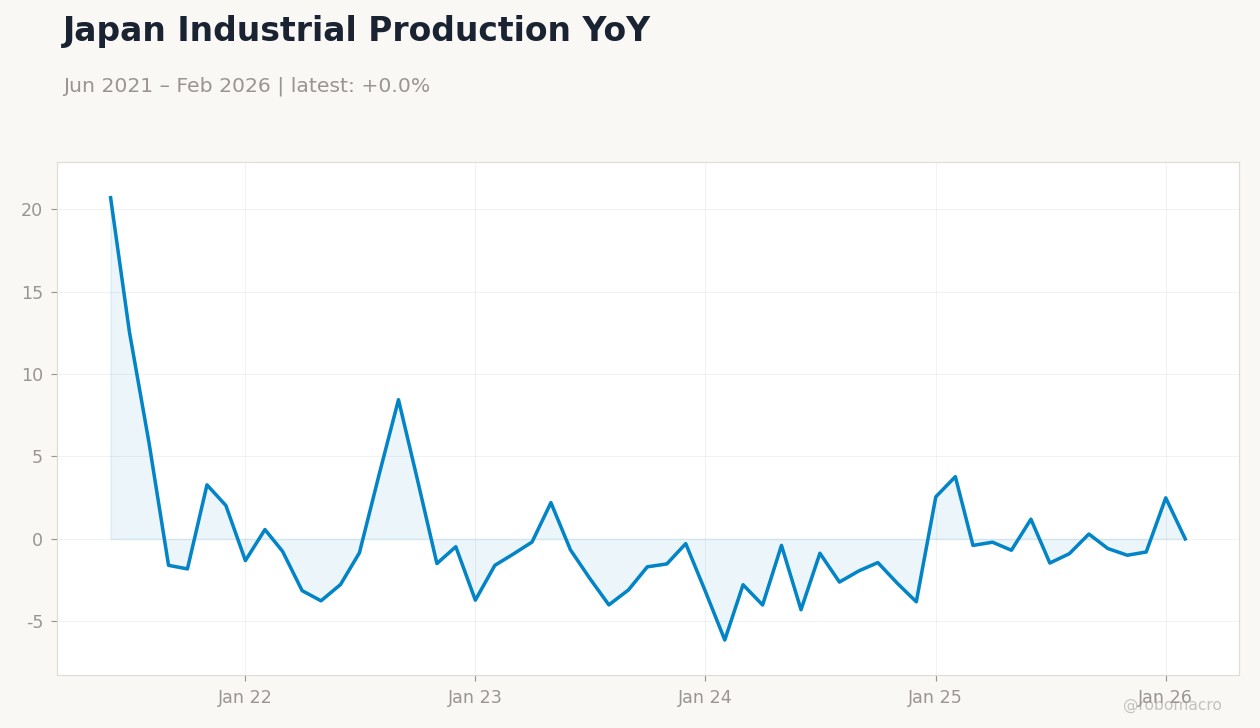 Japan Industrial Production YoY