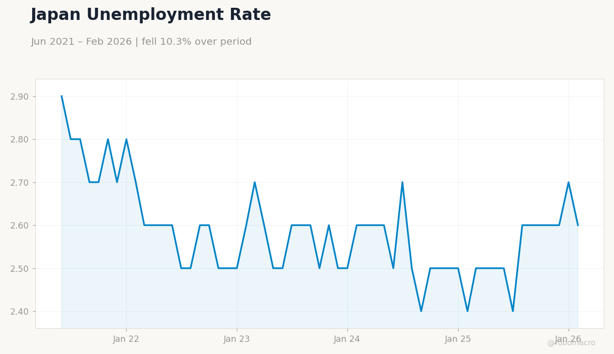Japan Unemployment Rate