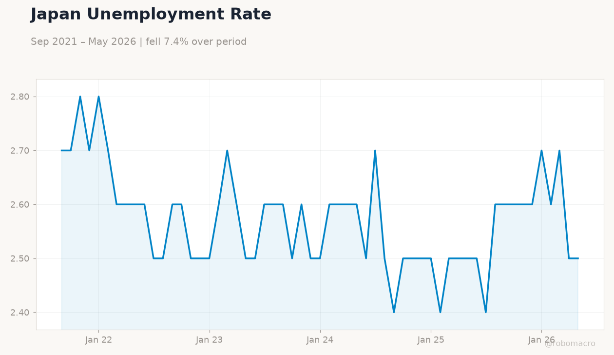 Japan Unemployment Rate