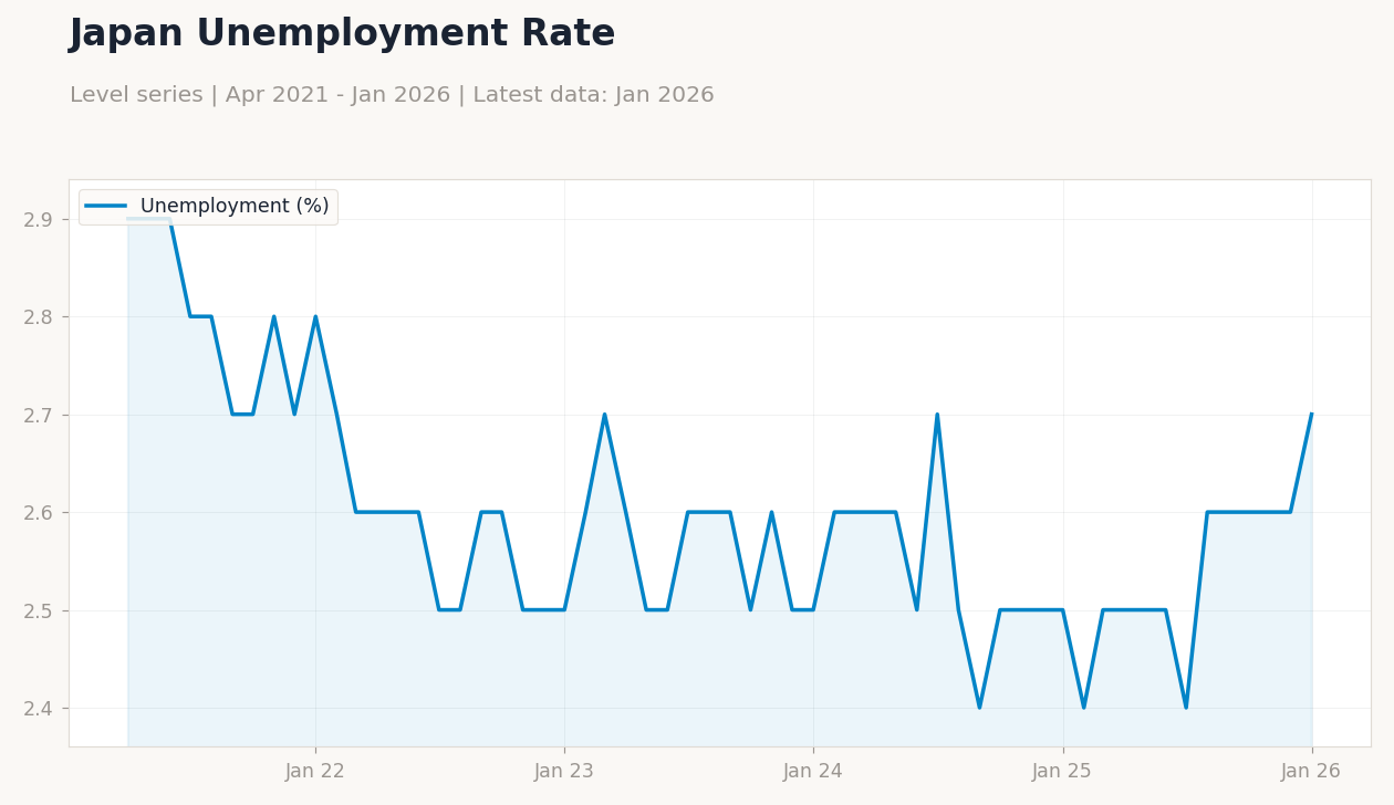 Japan Unemployment Rate