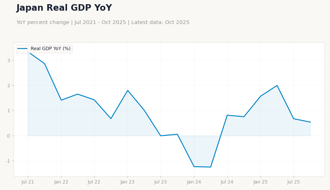 Japan Real GDP YoY