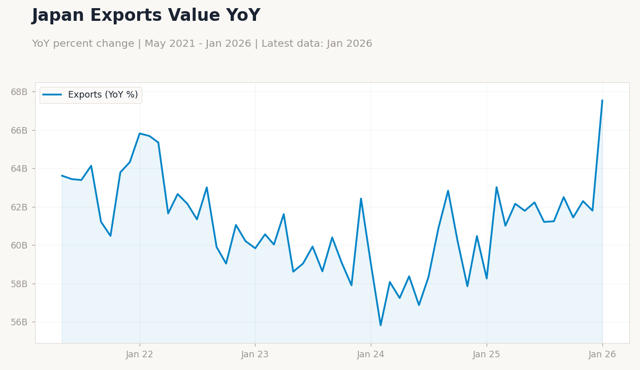 Japan Exports Value YoY