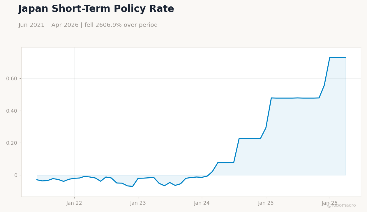 Japan Short-Term Policy Rate