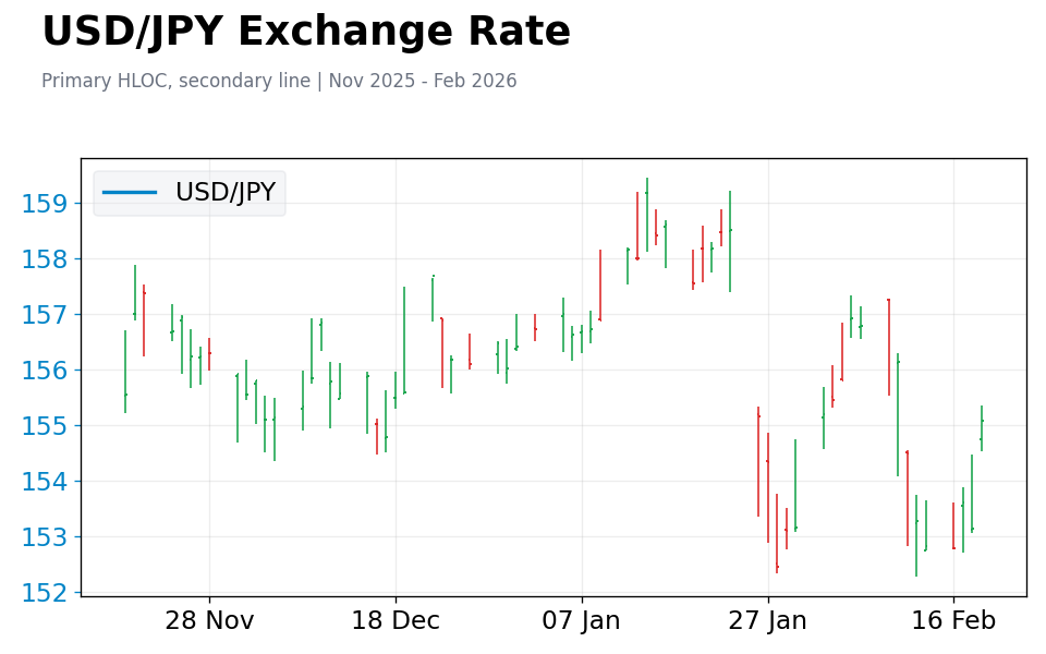 Chart 3