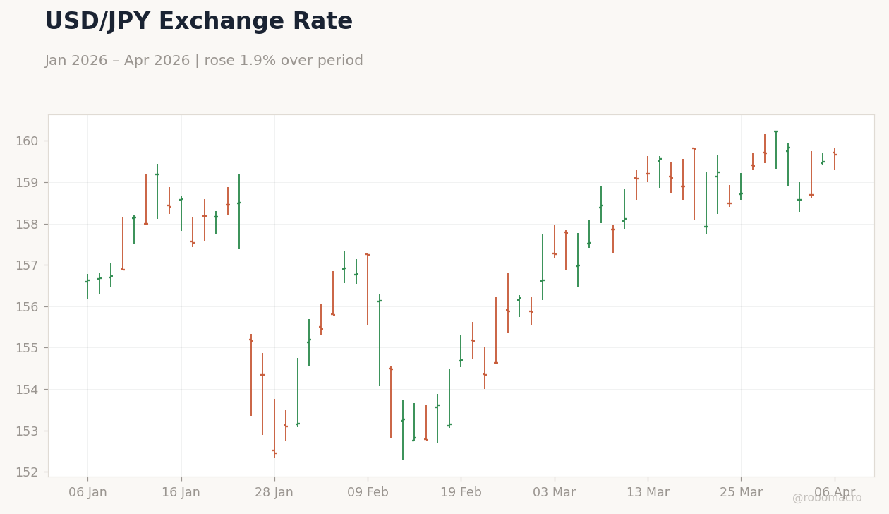 USD/JPY Exchange Rate