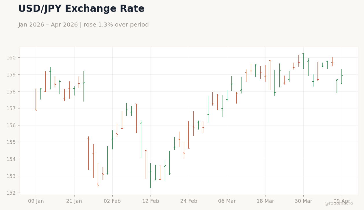 USD/JPY Exchange Rate