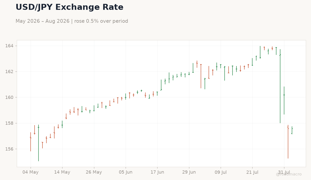USD/JPY Exchange Rate