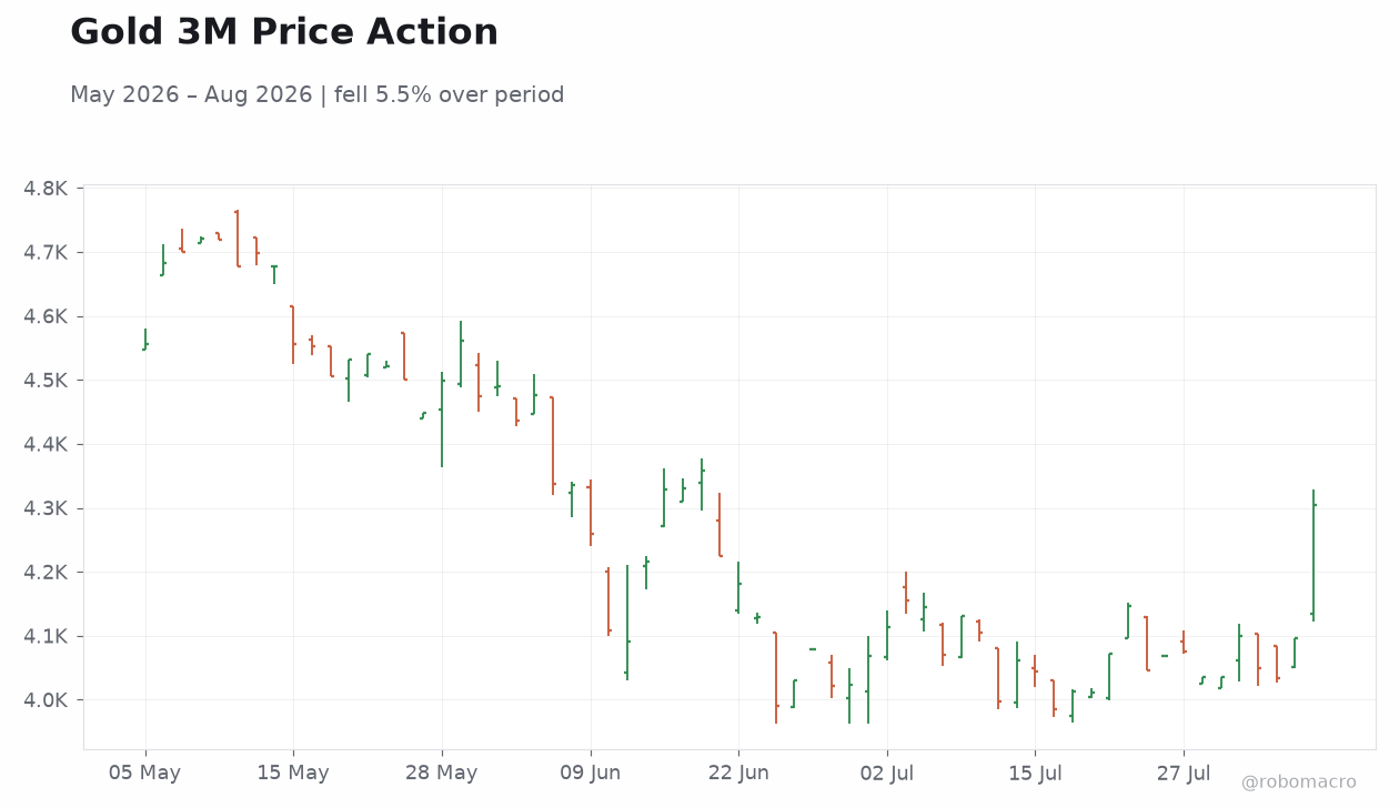 Gold 3M Price Action