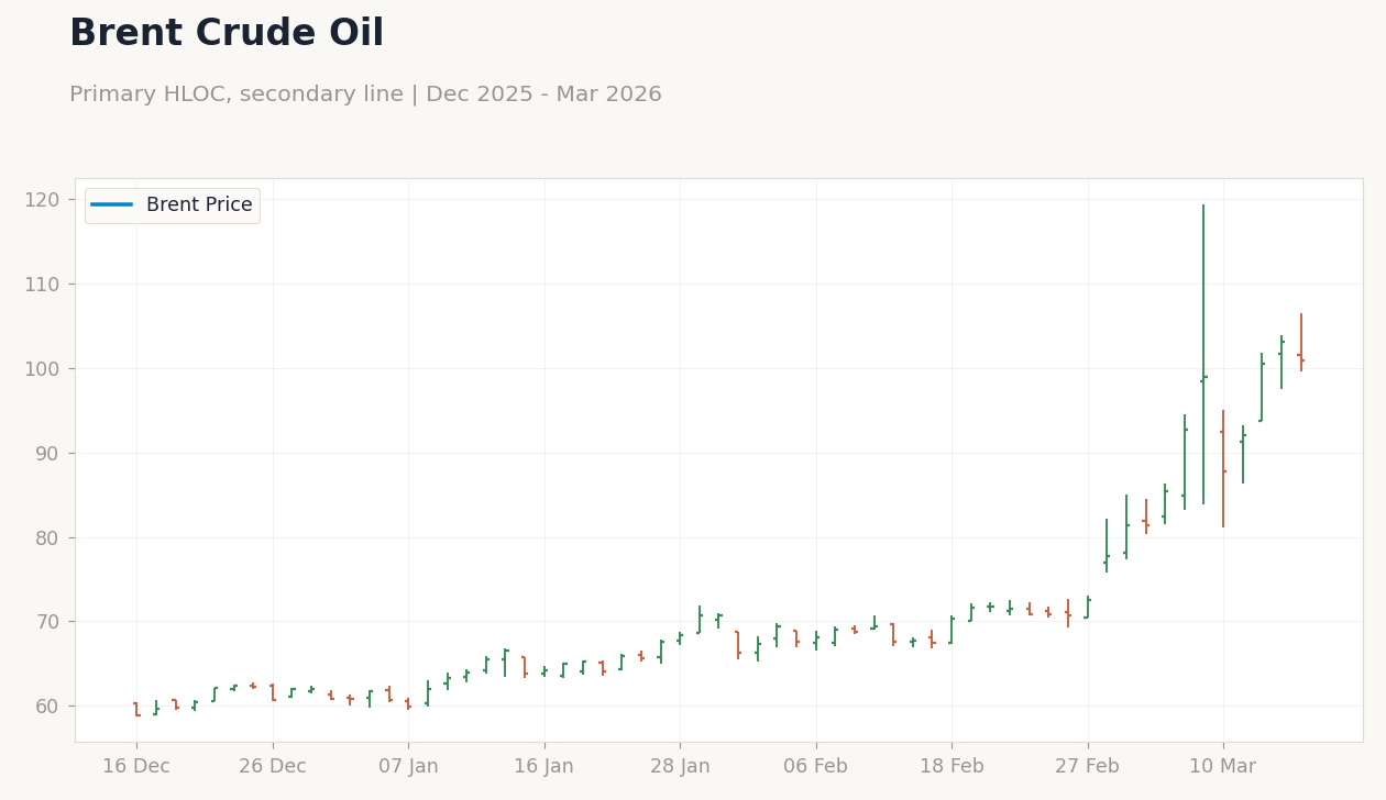 Brent Crude Oil