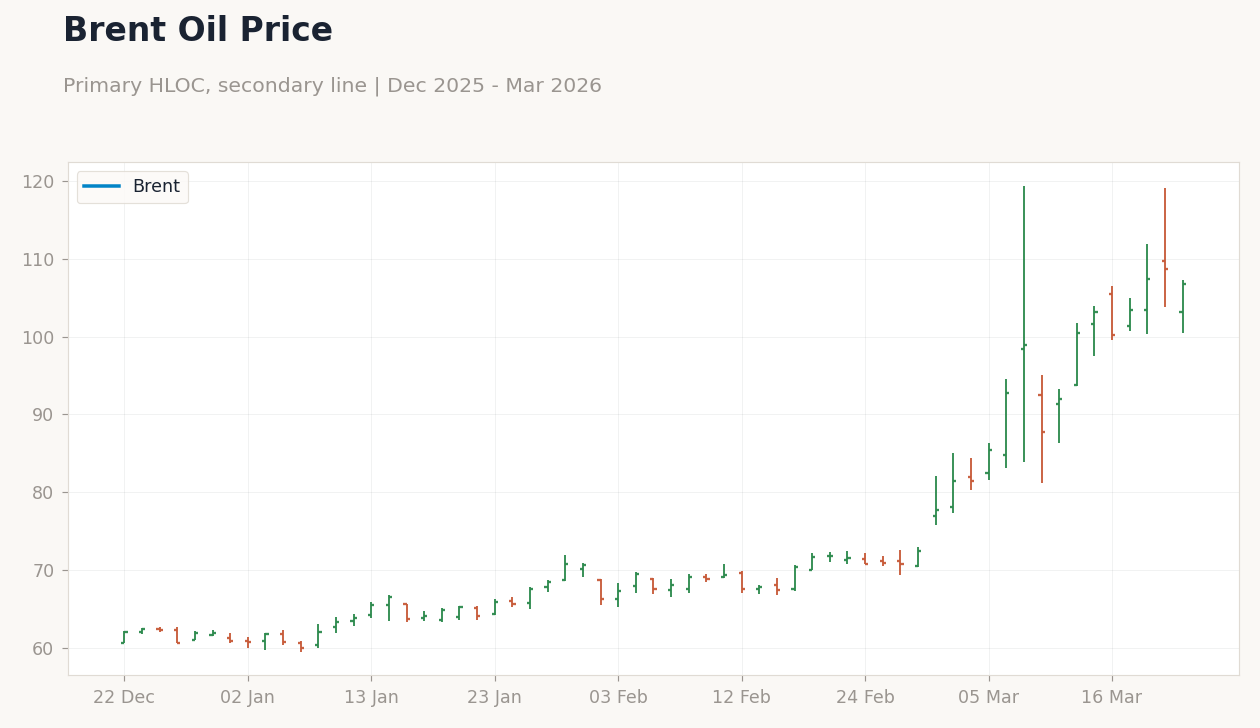 Brent Oil Price