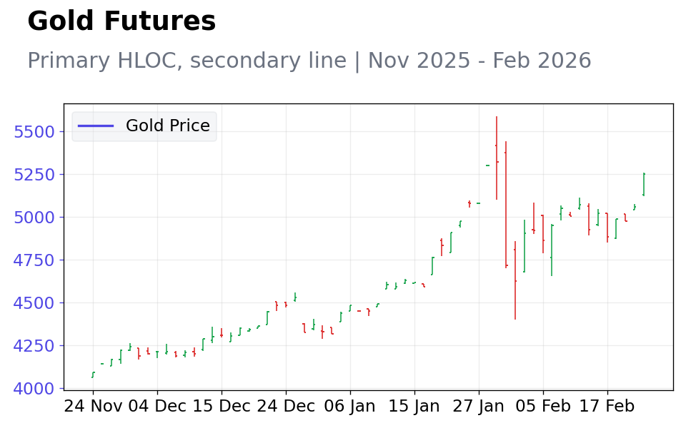 Chart 4