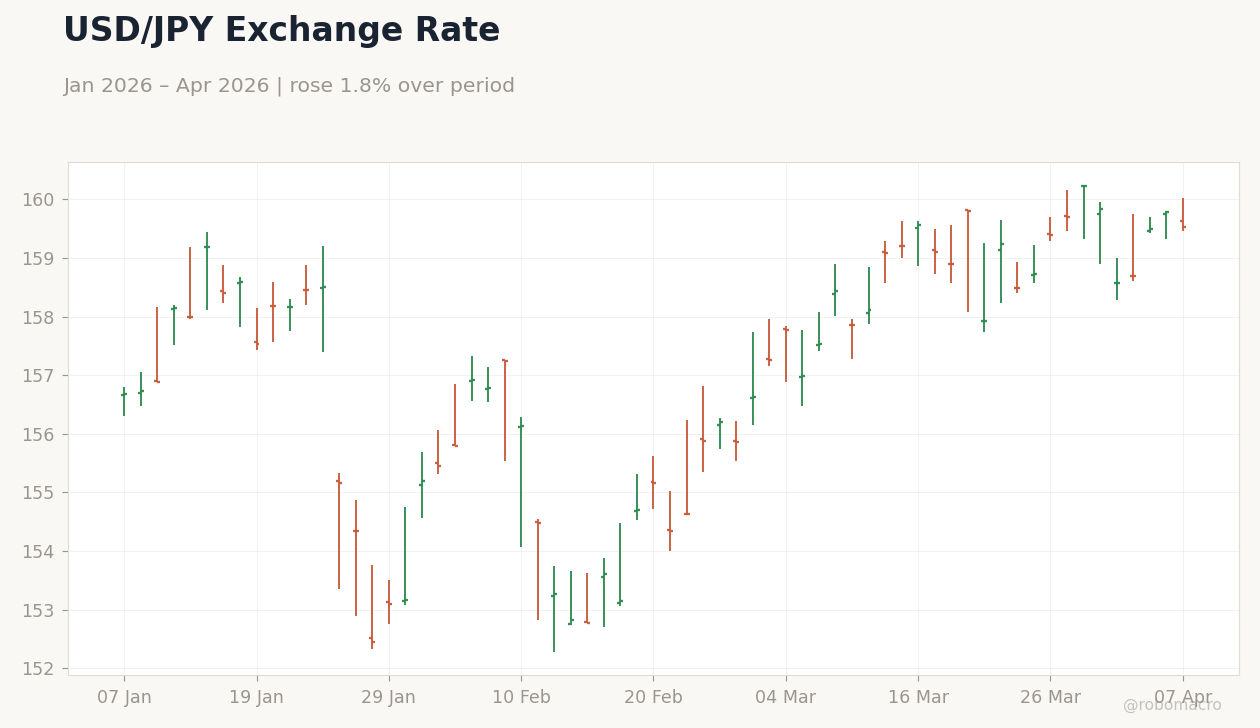 USD/JPY Exchange Rate